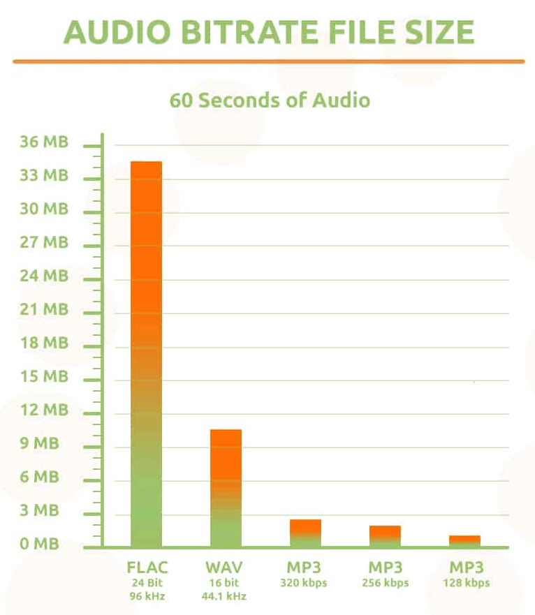 Comparación de bitrate de audio